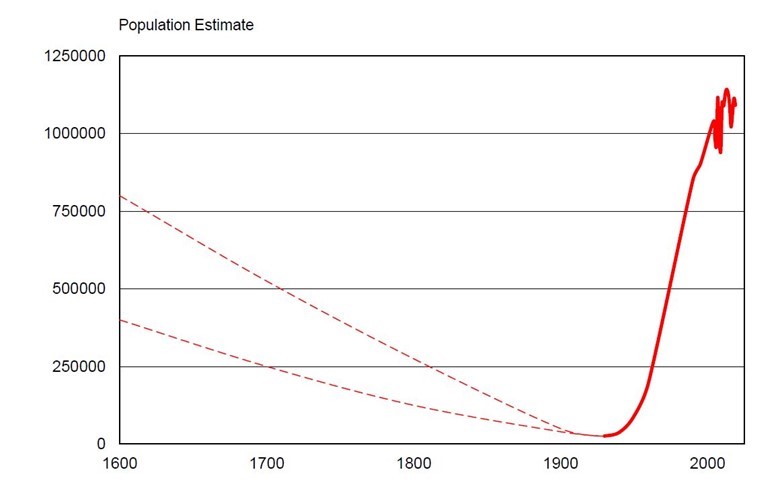 Hypothetical population curve for Virginia’s deer herd, 1600-present.